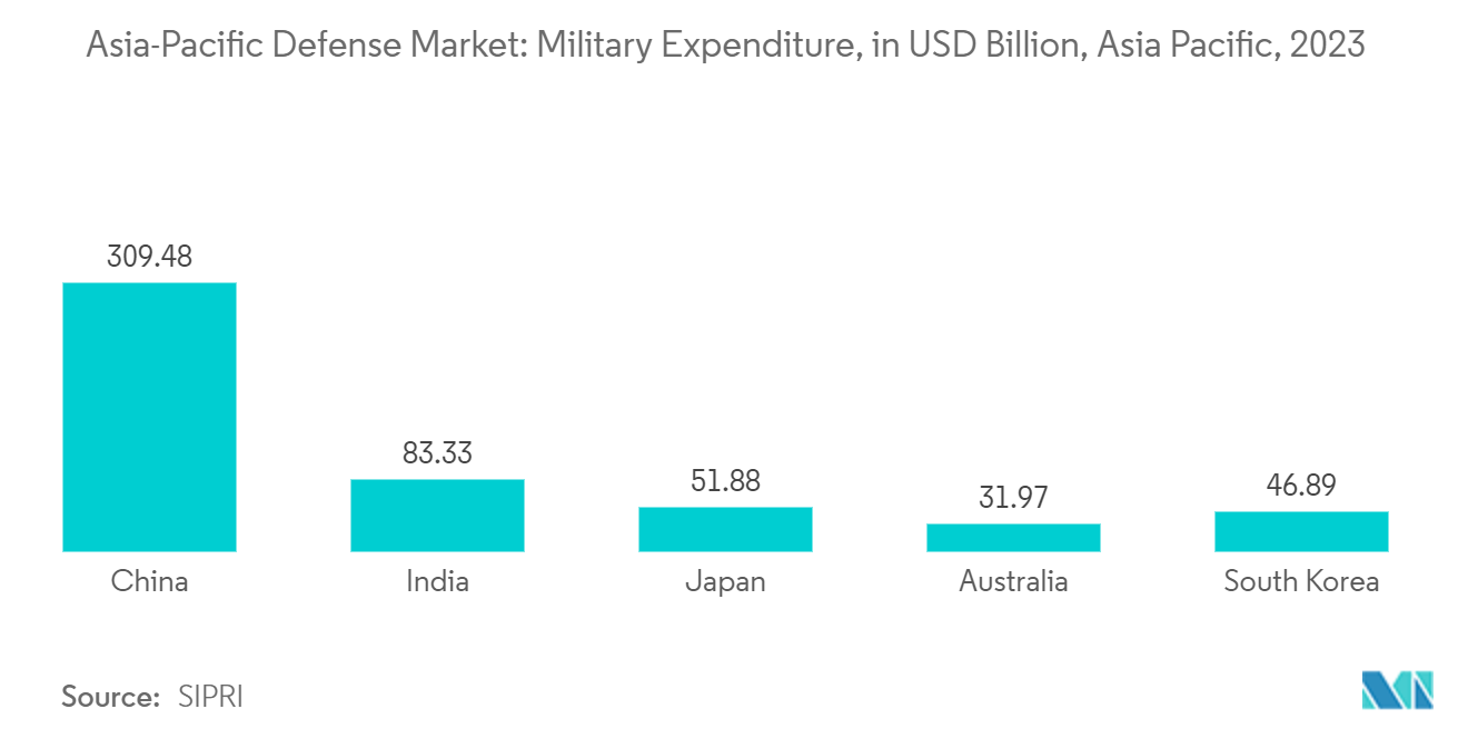 Asia-Pacific Defense Market: Military Expenditure, in USD Billion, Asia Pacific, 2023