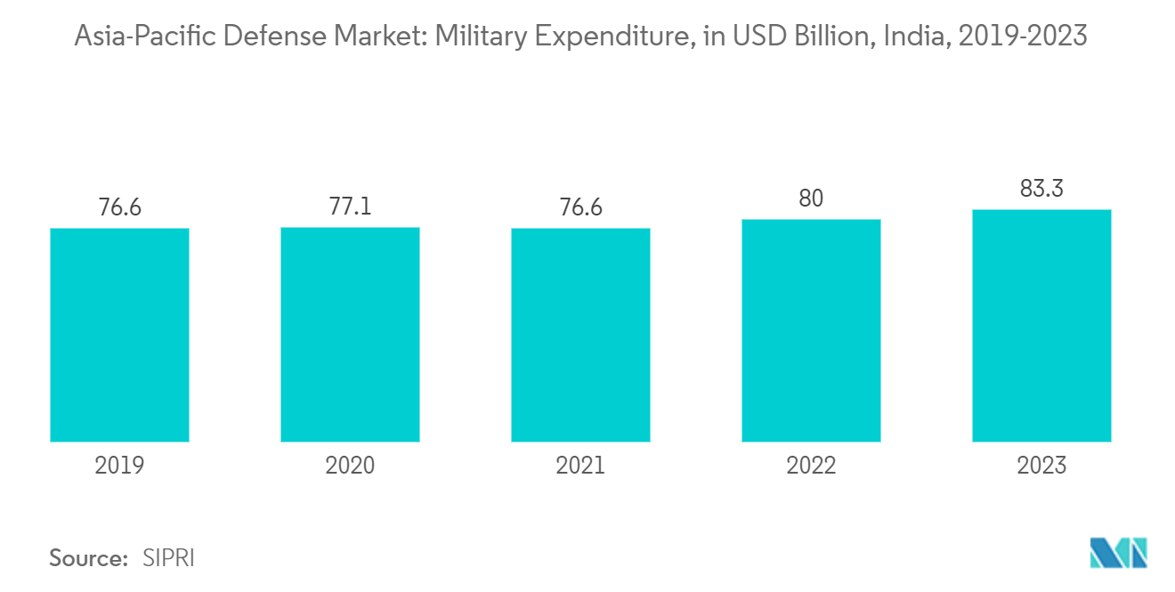 Asia-Pacific Defense Market: Military Expenditure, in USD Billion, India, 2019-2023