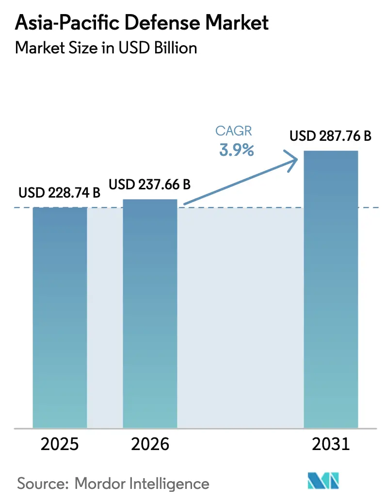 Asia-Pacific Defense Market (2026 - 2031)