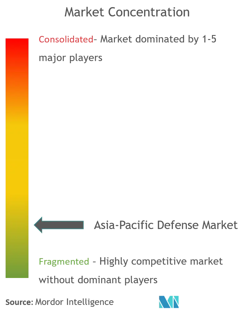 asia-pacific defense market concentration.png
