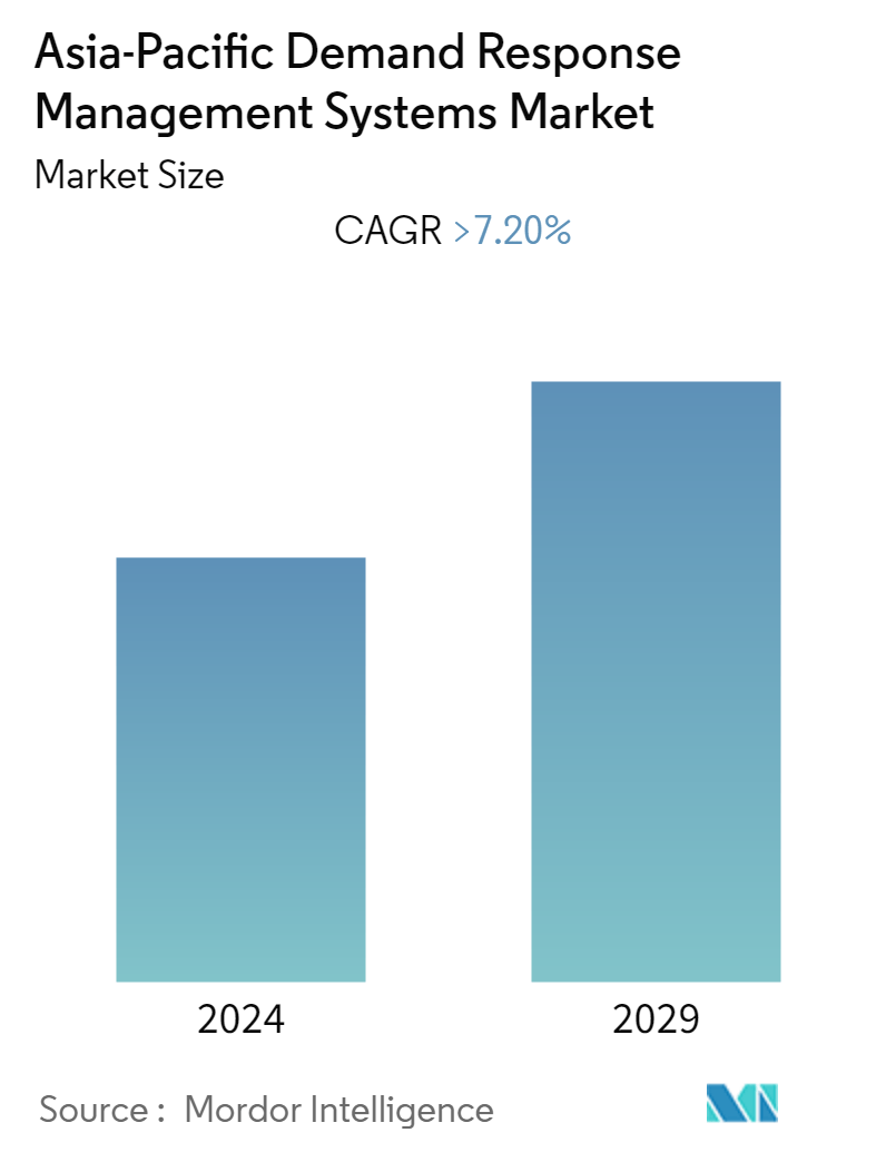 Asia-Pacific Demand Response Management Systems Market Size
