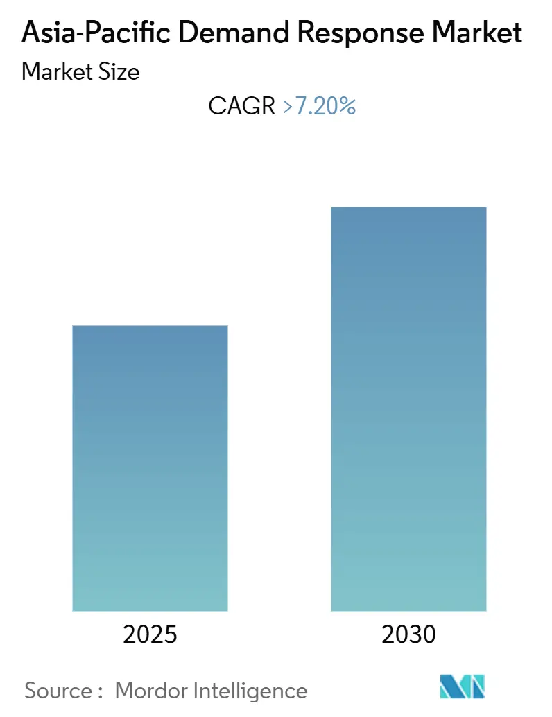 Asia-Pacific Demand Response Market (2025 - 2030)