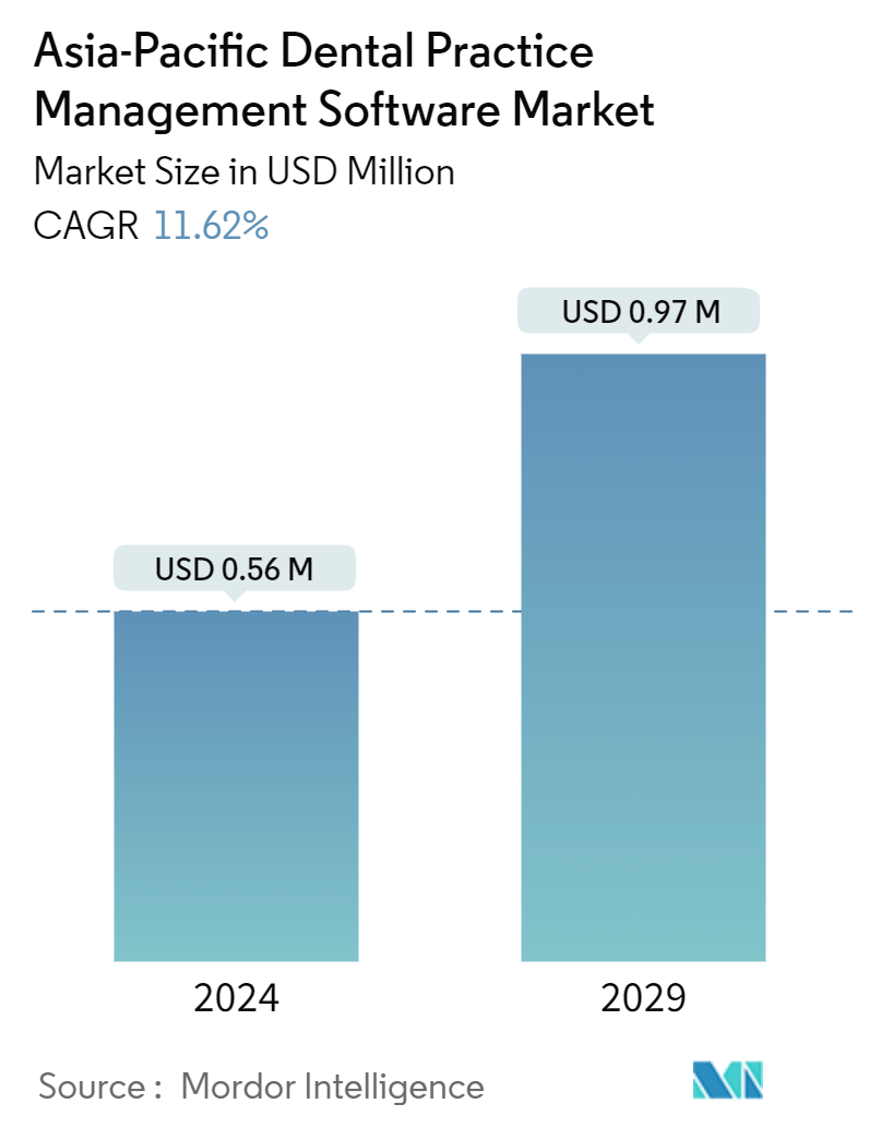 Asia-Pacific Dental Practice Management Software Market Summary