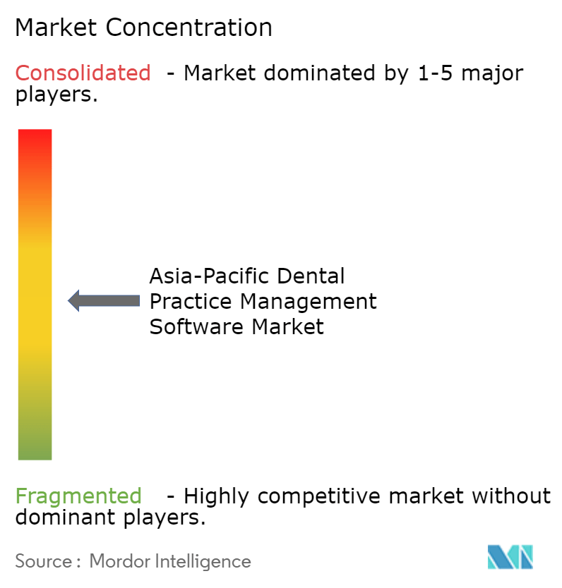 Asia-Pacific Dental Practice Management Software Market Concentration