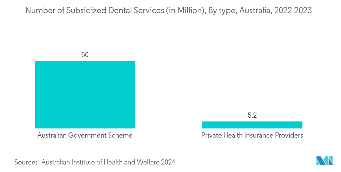 Asia-Pacific Dental Practice Management Software Market: Number of Subsidized Dental Services (in Million), By type, Australia, 2022-2023