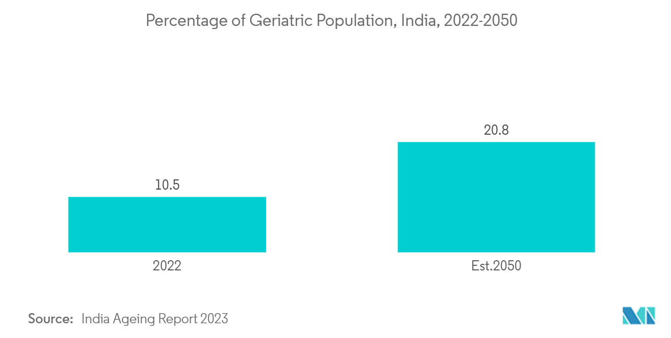 Asia-Pacific Dental Practice Management Software Market: Percentage of Geriatric Population, India, 2022-2050