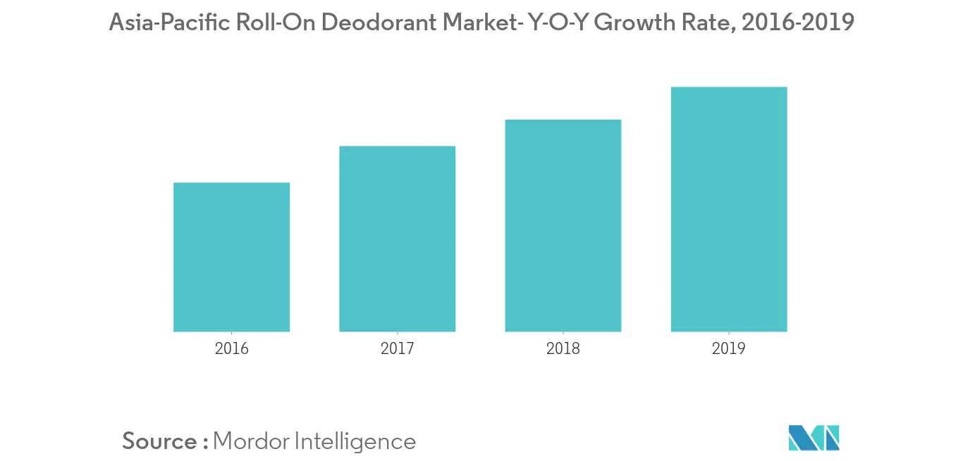 mercado de desodorantes de asia pacífico