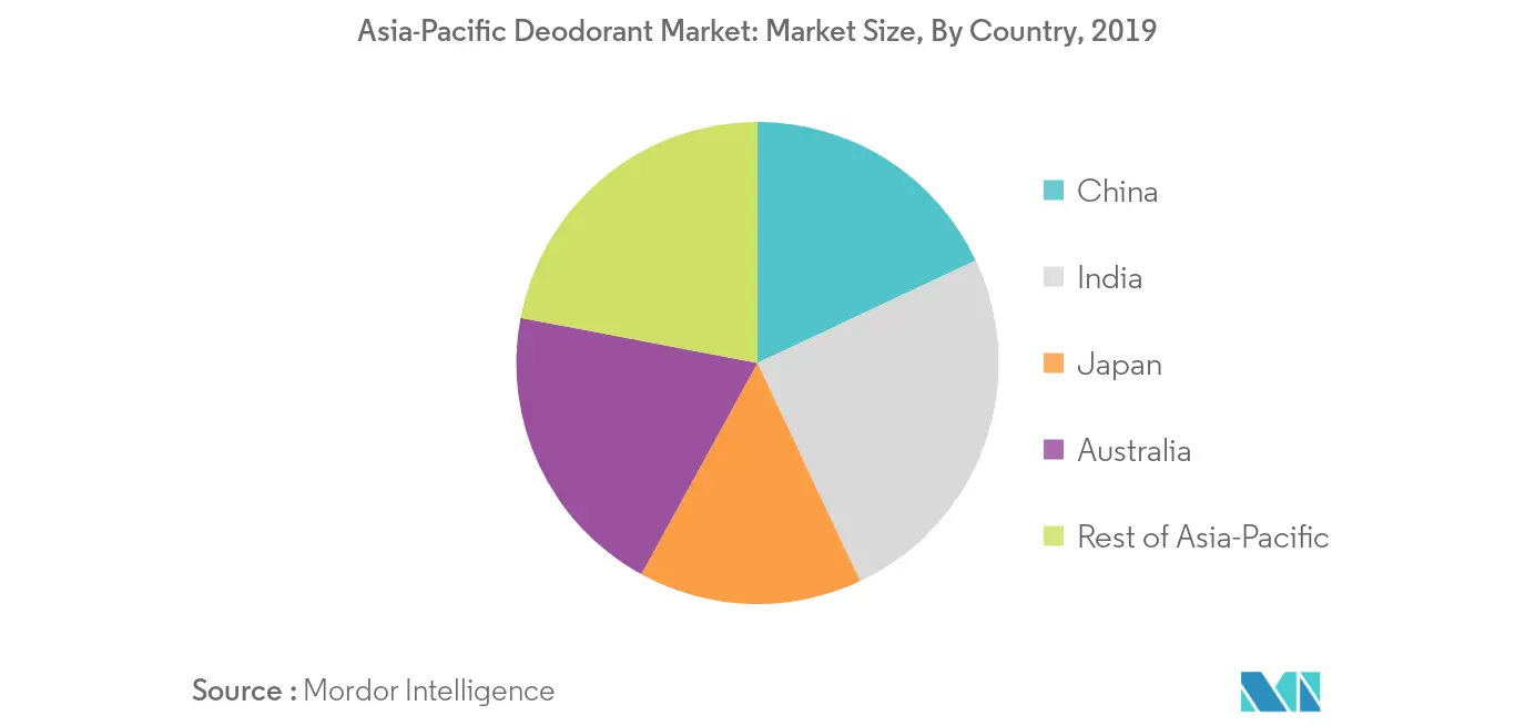 marché des déodorants en Asie-Pacifique