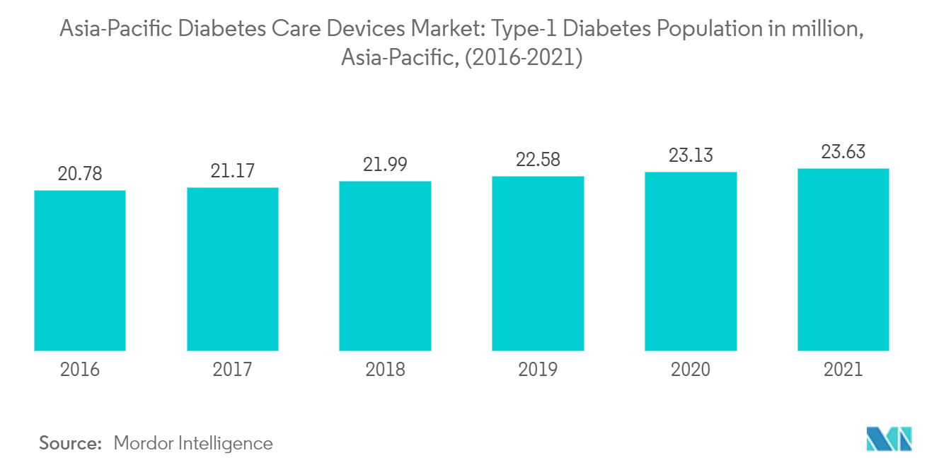  asia-pacific diabetes care devices market growth