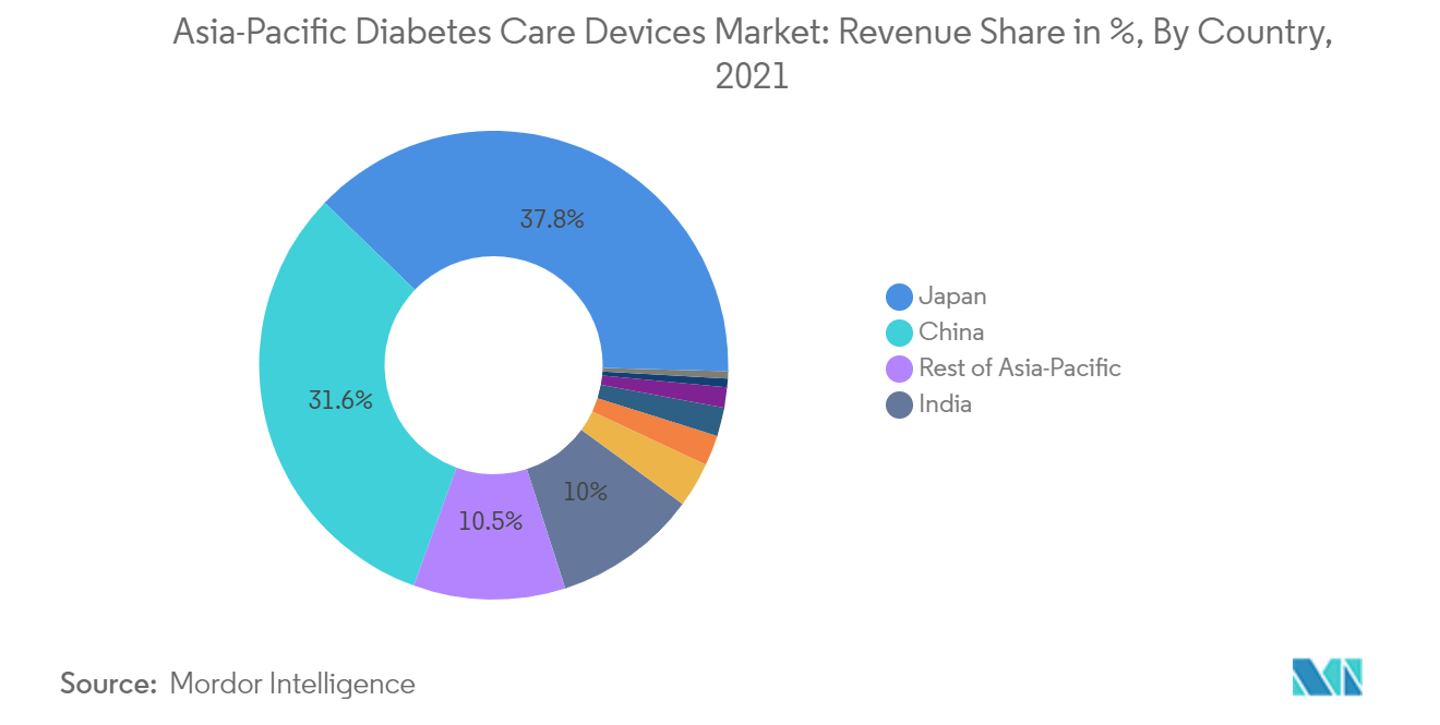 asia-pacific diabetes care devices market trends
