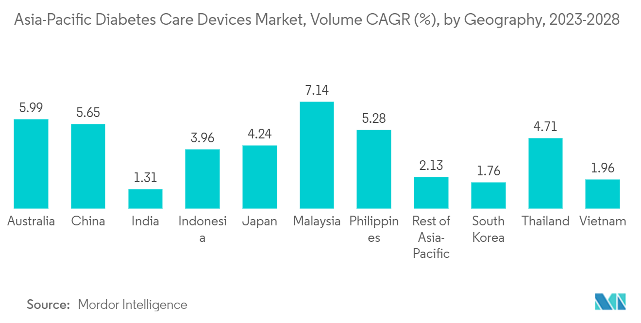 Asia-Pacific Diabetes Care Devices Market, Volume CAGR (%), by Geography, 2023-2028
