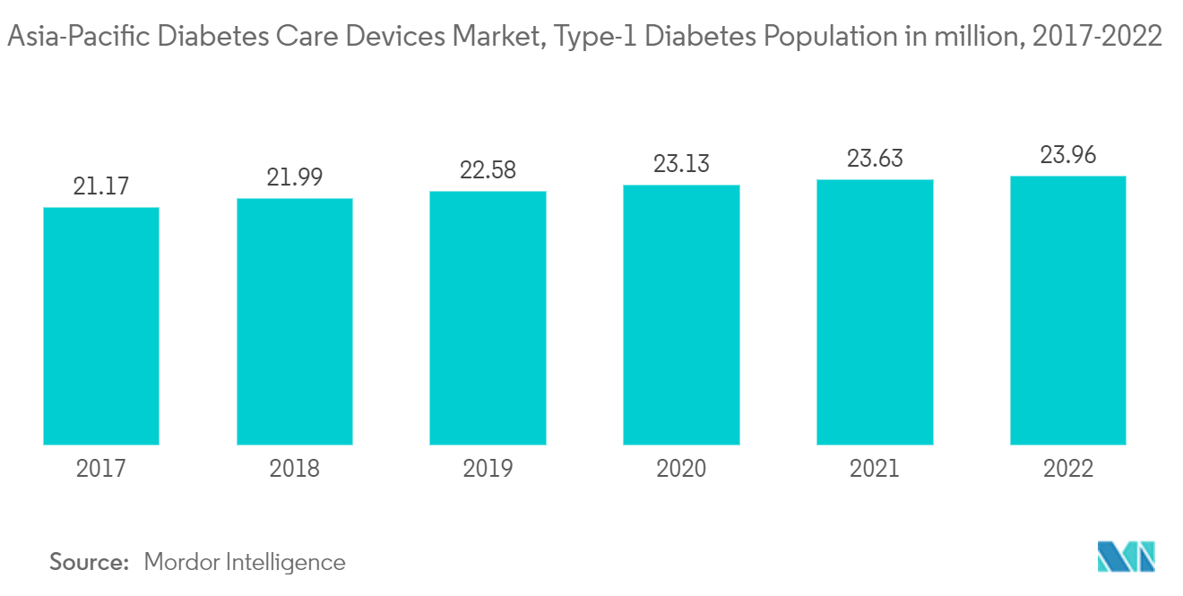 アジア太平洋地域の糖尿病治療機器市場、1型糖尿病人口（百万人）、2017-2022年