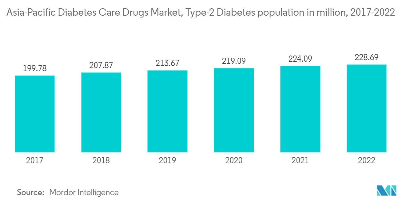 アジア太平洋地域の糖尿病治療薬市場、2型糖尿病人口（百万人）、2017-2022年