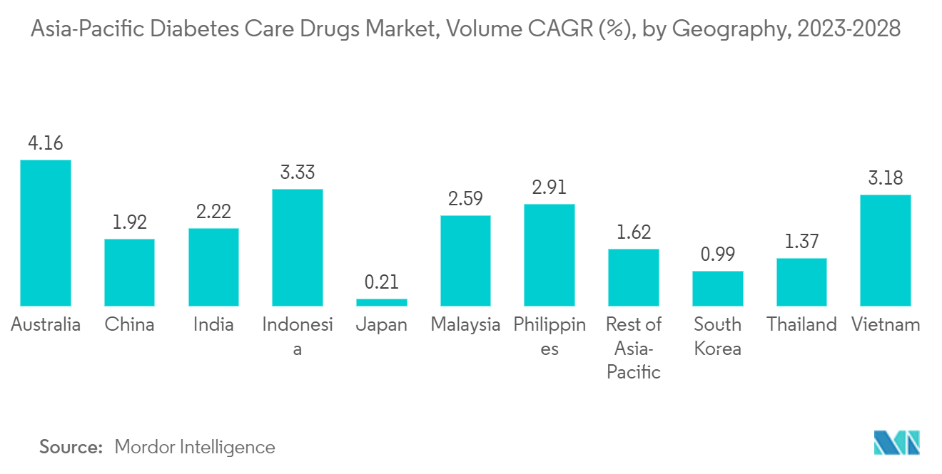 亚太地区糖尿病护理药物市场，销量复合年增长率 (%)，按地域划分，2023-2028 年