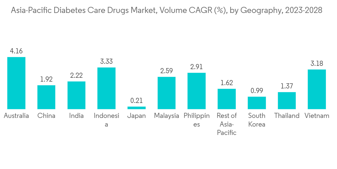 亚洲-太平洋糖尿病护理药物市场规模和份额分析-行业研究报告-增长趋势