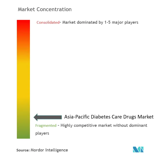 アジア太平洋地域の糖尿病治療薬市場の集中度