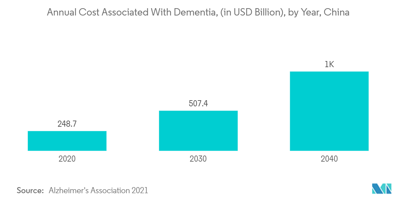 Mercado de equipamentos de diagnóstico por imagem da Ásia-Pacífico – Custo anual associado à demência, (em bilhões de dólares), por ano, China
