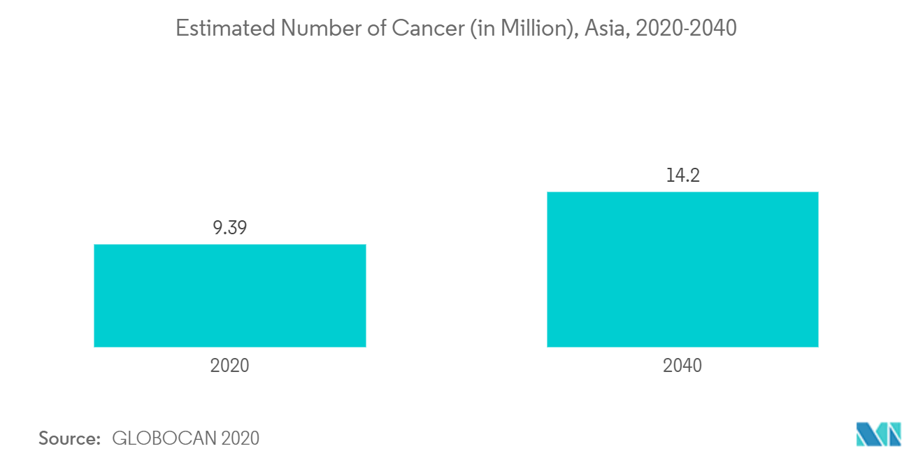 Mercado de equipos de diagnóstico por imágenes de Asia y el Pacífico número estimado de cáncer (en millones), Asia, 2020-2040