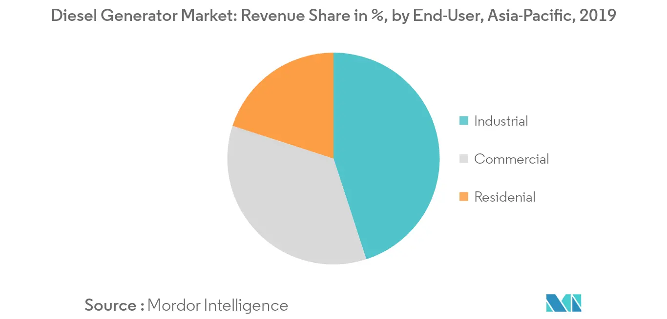 Asia-Pacific Diesel Generator Market Share in %, by End-User, 2019