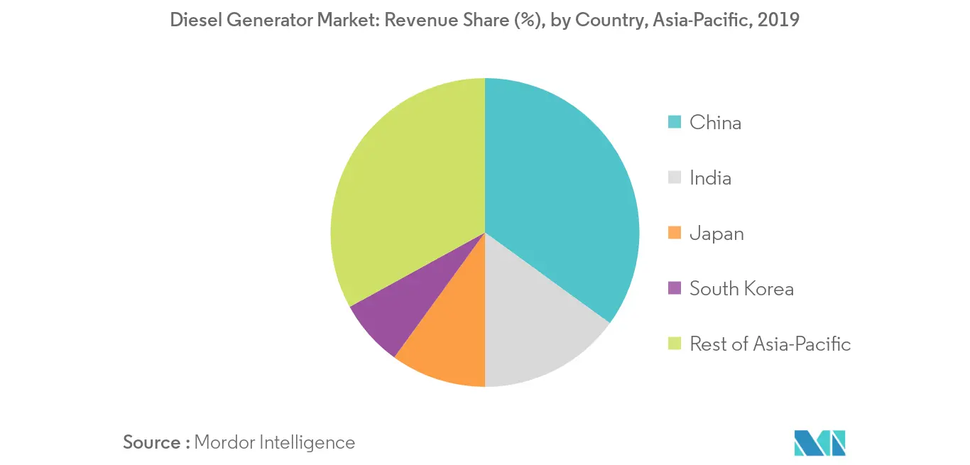 China Diesel Generator Market Size and Demand Forecast in USD billion, 2017-2029