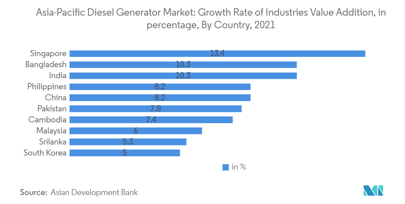 Asia-Pacific Diesel Generator Market: Growth Rate of lIndustries Value Addition, in percentage, By Country, 2021