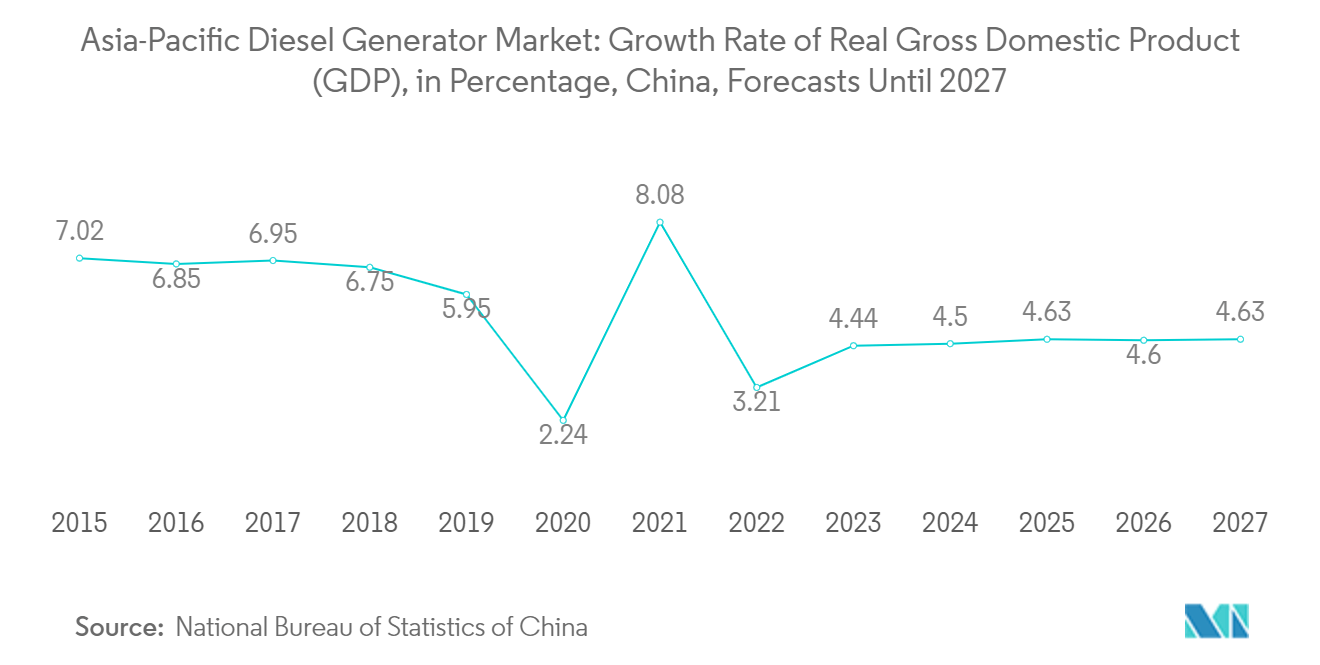Asia-Pacific Diesel Generator Market: Growth Rate of Real Gross Domestic Product (GDP), in Percentage, China, Forecasts Until 2027