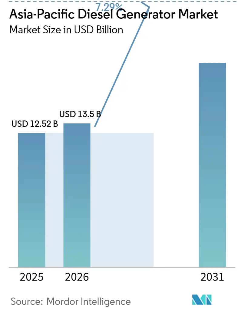 Asia-Pacific Diesel Generator Market (2026 - 2031)
