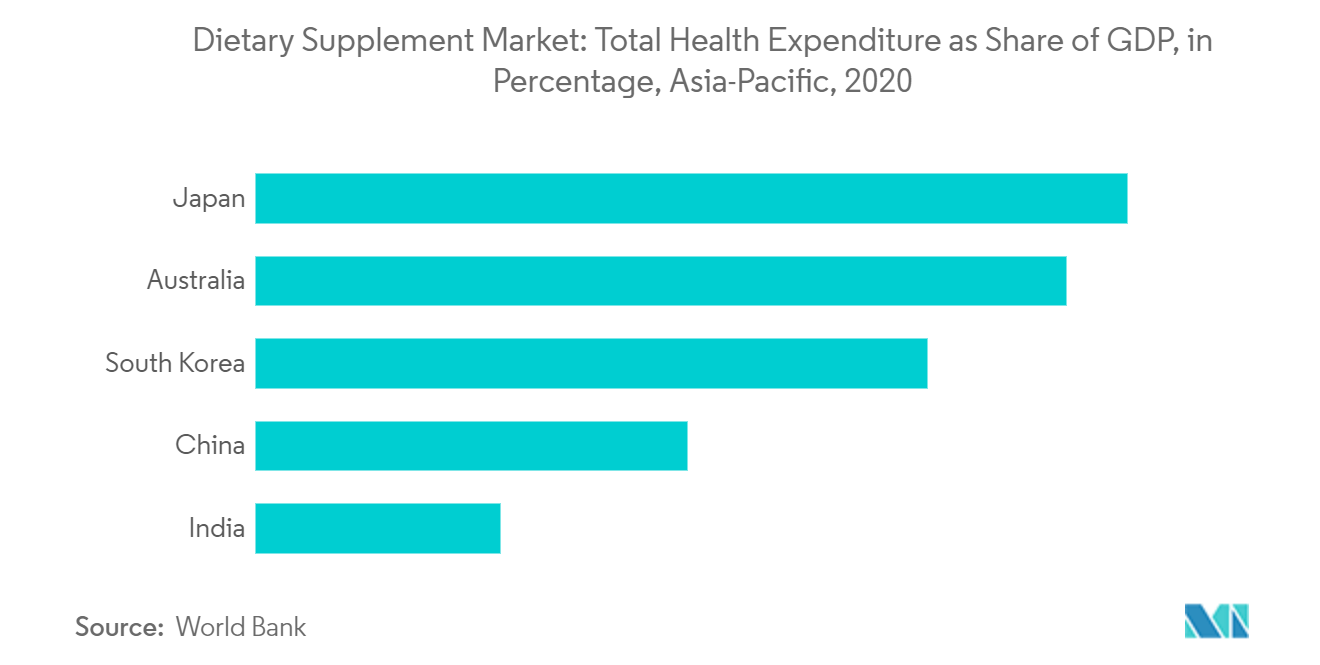 APAC Dietary Supplement Market Size, Share, Growth (2022 27)
