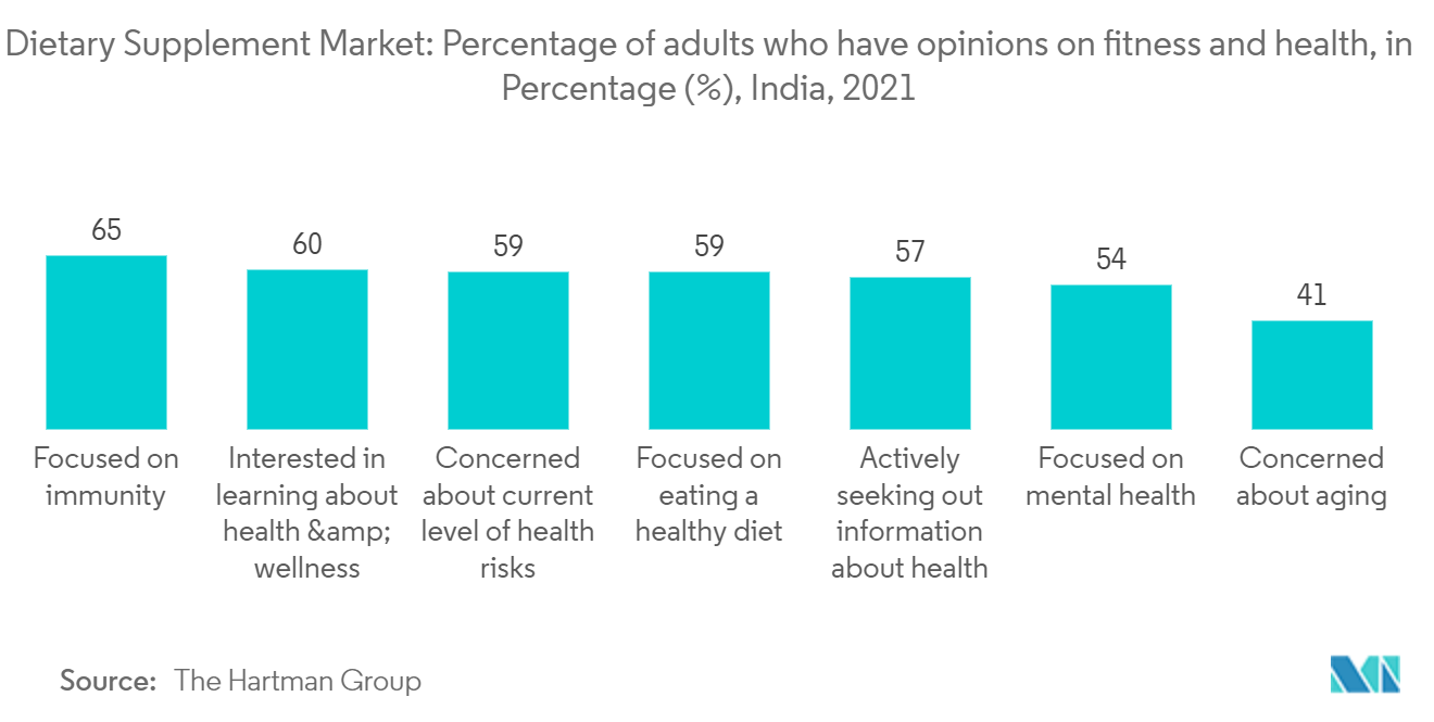아시아 태평양 건강 보조 식품 시장: 건강 보조 식품 시장: 피트니스 및 건강에 대한 의견을 가진 성인의 비율, 백분율(%), 인도, 2021년
