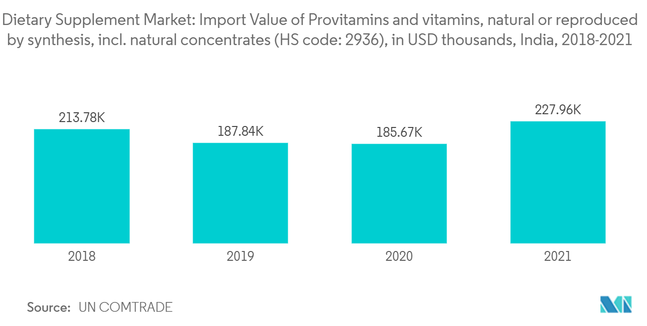 Thị trường thực phẩm bổ sung châu Á-Thái Bình Dương Thị trường thực phẩm bổ sung Giá trị nhập khẩu của Provitamin và vitamin, tự nhiên hoặc tái tạo bằng phương pháp tổng hợp, bao gồm cả. chất cô đặc tự nhiên (mã HS 2936), tính bằng nghìn USD, Ấn Độ, 2018-2021