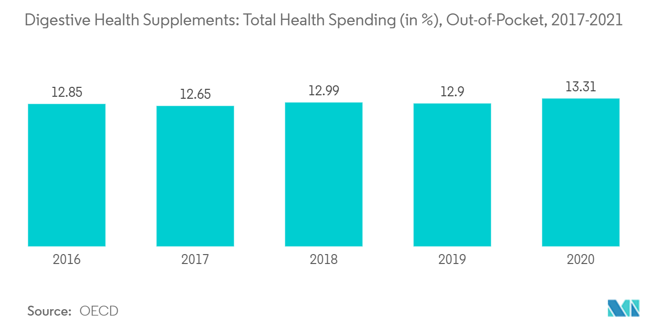 소화 건강 보조 식품: 총 건강 지출(%), 본인 부담액, 2017-2021년