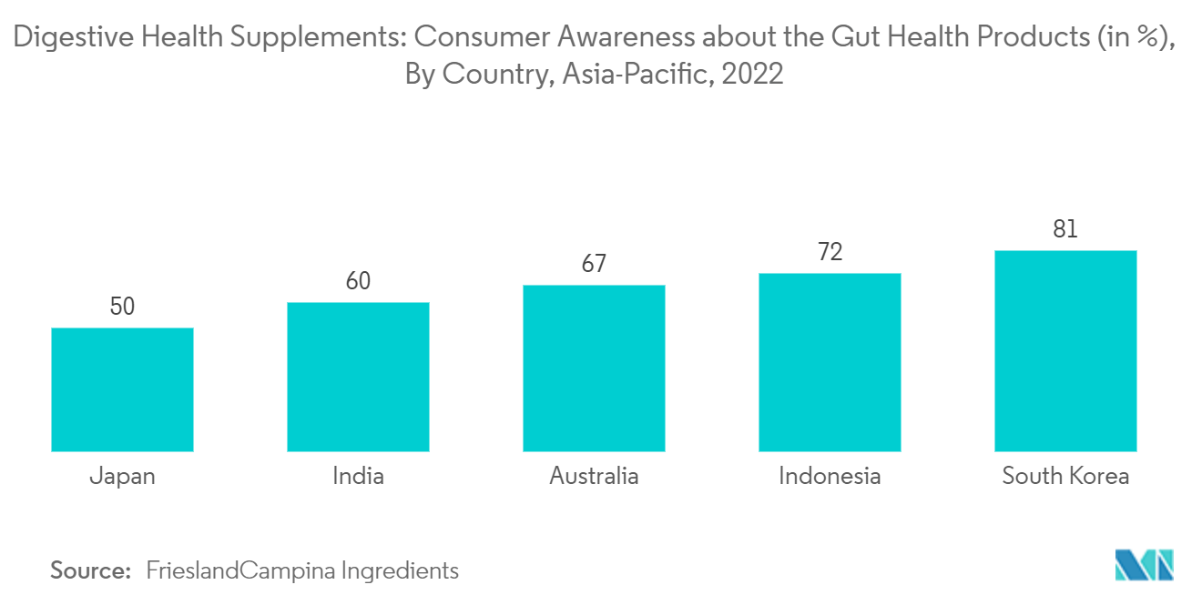 Digestive Health Supplements: Consumer Awareness about the Gut Health Products (in %), By Country, Asia-Pacific, 2022