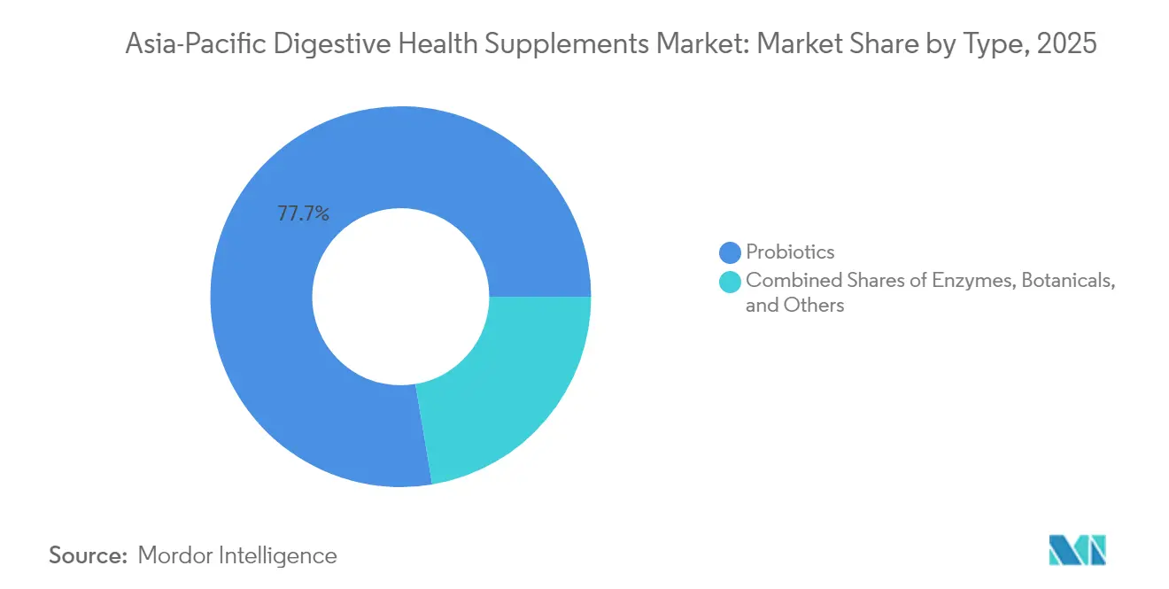 Asia-Pacific Digestive Health Supplements Market: Market Share by Type, 2025