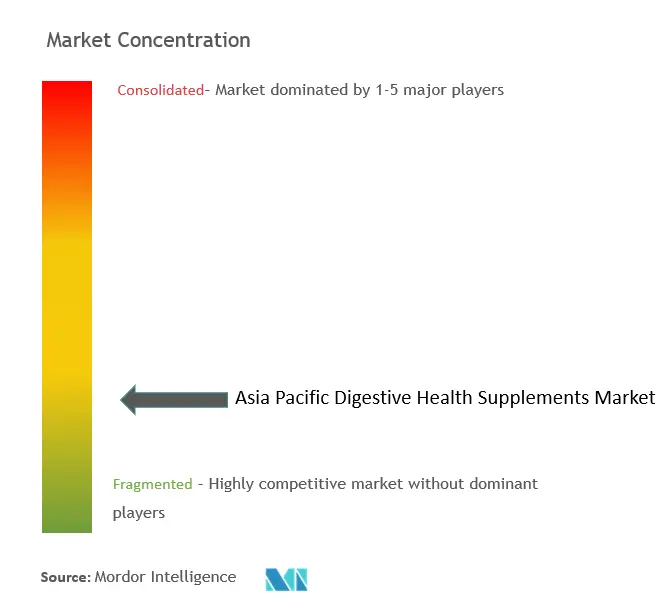 アジア太平洋地域の消化器系健康サプリメント市場の集中度