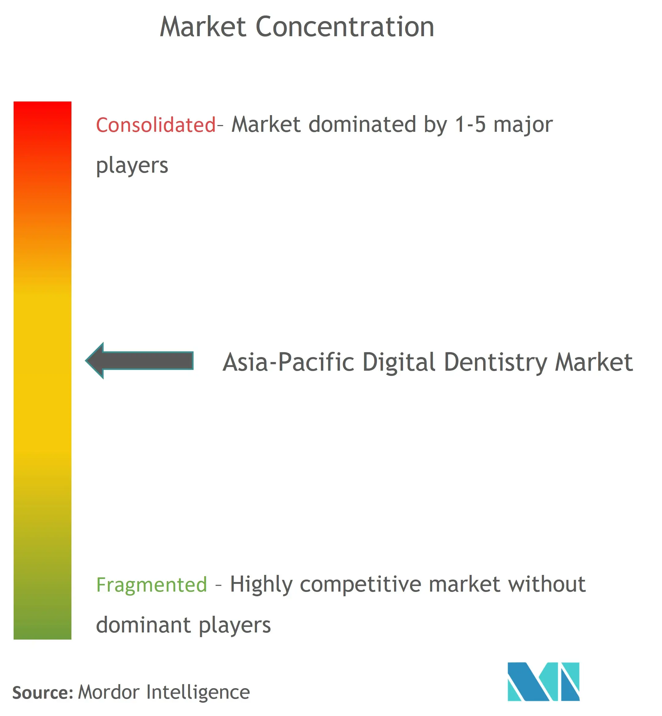 アジア太平洋地域のデジタル歯科市場集中度