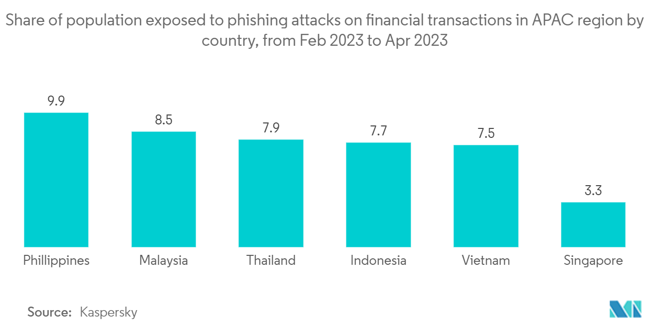Mercado Forense Digital Ásia-Pacífico Parcela da população exposta a ataques de phishing em transações financeiras na região APAC por país, de fevereiro de 2023 a abril de 2023