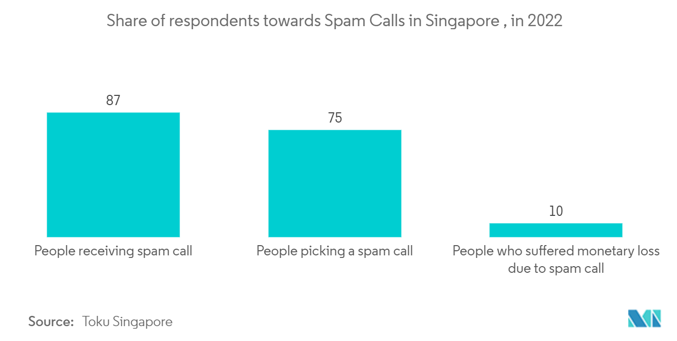 アジア太平洋地域のデジタル・フォレンジック市場2022年におけるシンガポールのスパム電話に対する回答者のシェア