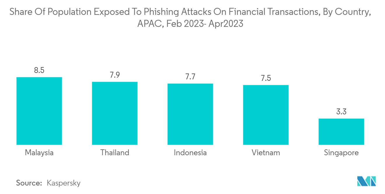 Asia Pacific Digital Forensics Market: Share of population exposed to phishing attacks on financial transactions in APAC region by country, from Feb 2023 to Apr 2023