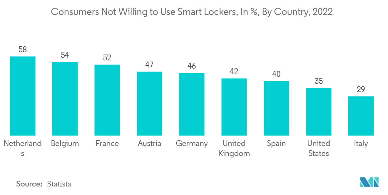 Asia-Pacific Digital Home Locker Market : Consumers Not Willing to Use Smart Lockers, In %, By Country, 2022