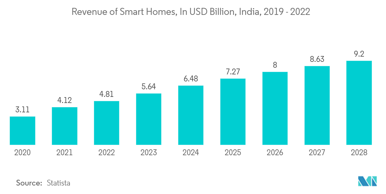 Asia-Pacific Digital Home Locker Market : Revenue of Smart Homes, In USD Billion, India, 2019 - 2022