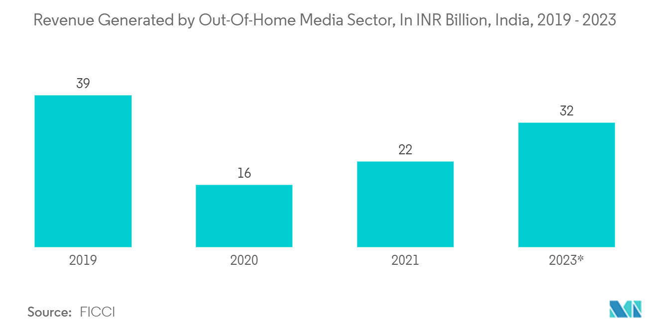 Asia Pacific Digital-Out-of-Home (DOOH) Market : Revenue Generated by Out-O:Home Media Sector, In INR Billion, India, 2019 - 2023