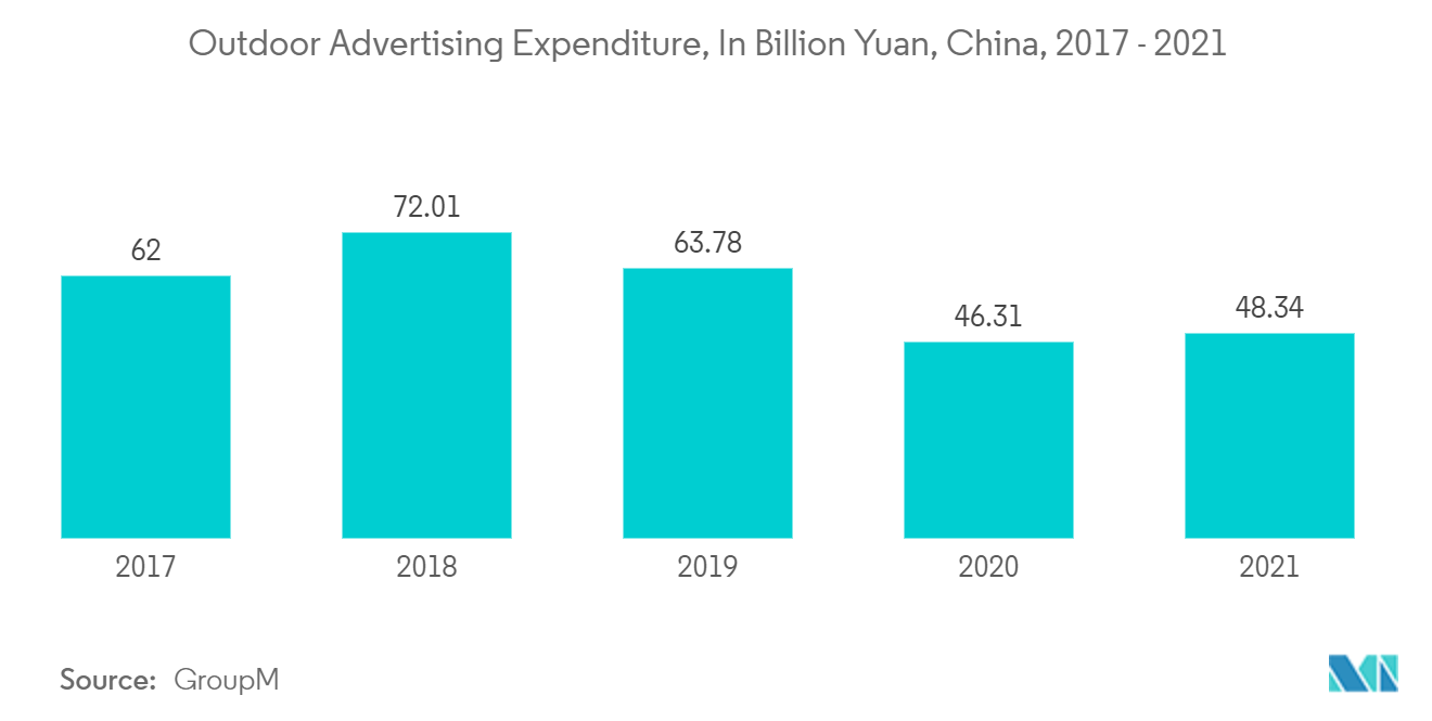 Asia Pacific Digital-Out-of-Home (DOOH) Market : Outdoor Advertising Expenditure, In Billion Yuan, China, 2017 - 2021