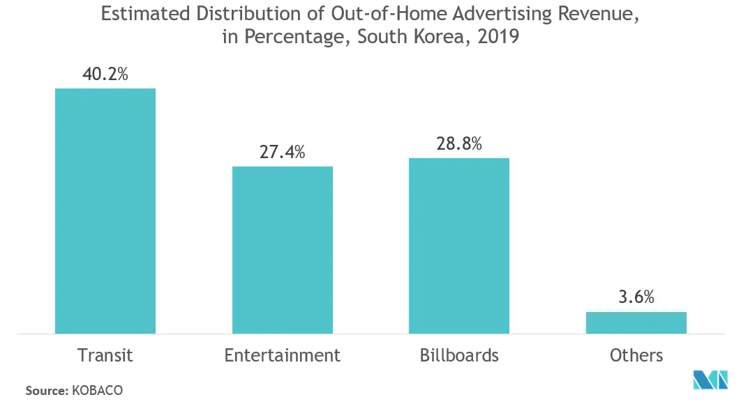 digital out of home advertising trends