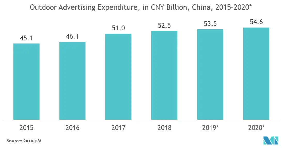 Asia Pacific Digital-Out-of-Home (DOOH) Market