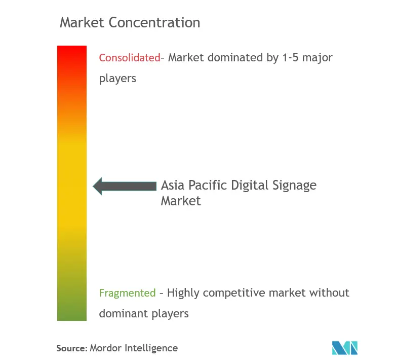 Asia Pacific Digital Signage Market