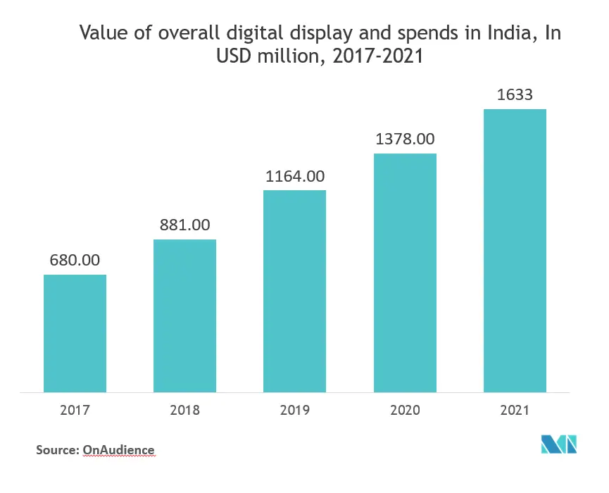 Crescimento do mercado de sinalização digital Ásia-Pacífico