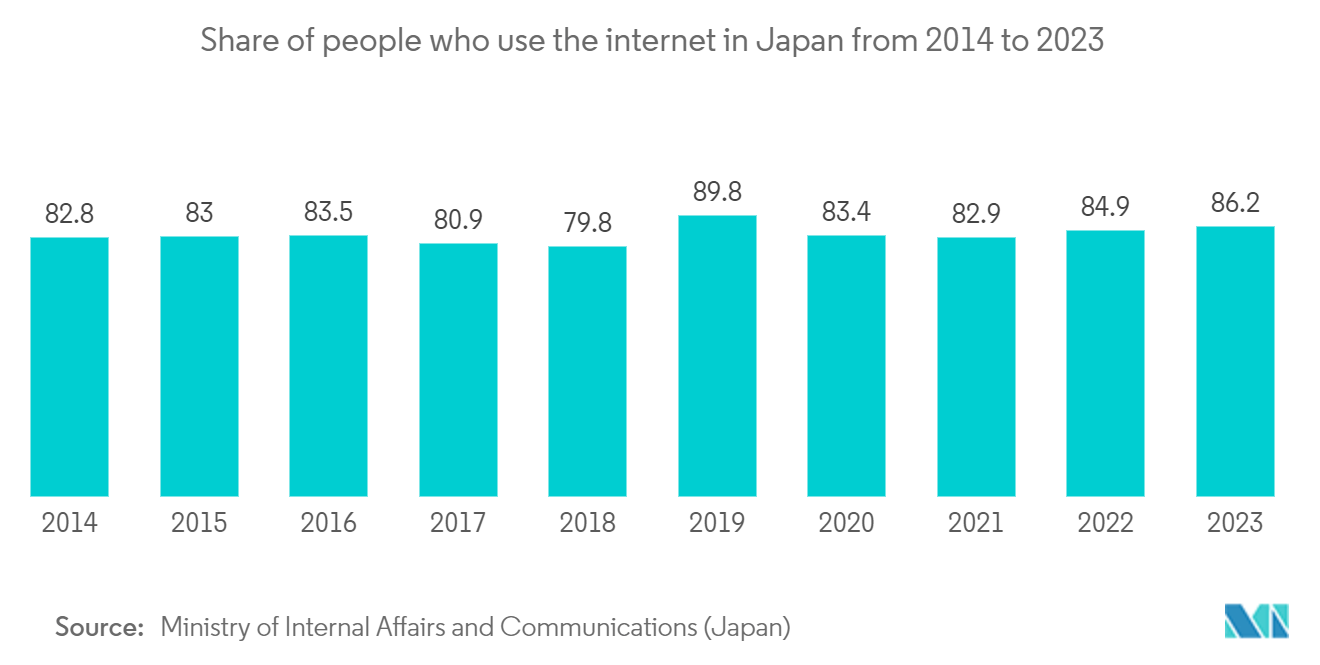 APAC Digital Transformation Market : Share of people who use the internet in Japan from 2014 to 2023