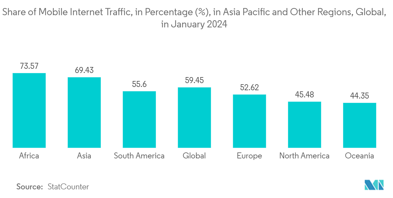 APAC Digital Transformation Market: Share of Mobile Internet Traffic, in Percentage (%), in Asia Pacific and Other Regions, Global, in January 2024