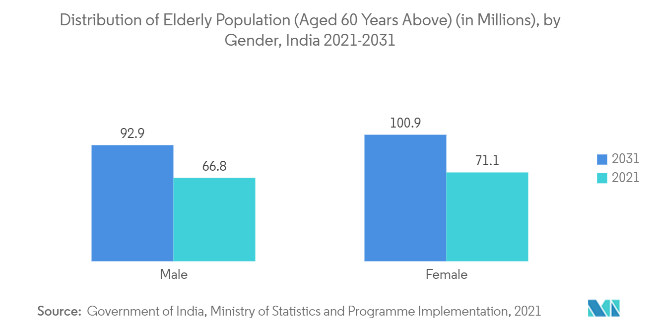 سوق أجهزة الأشعة السينية الرقمية في آسيا والمحيط الهادئ توزيع السكان المسنين (الذين تبلغ أعمارهم 60 عامًا فما فوق) (بالملايين)، حسب الجنس، الهند 2021-2031