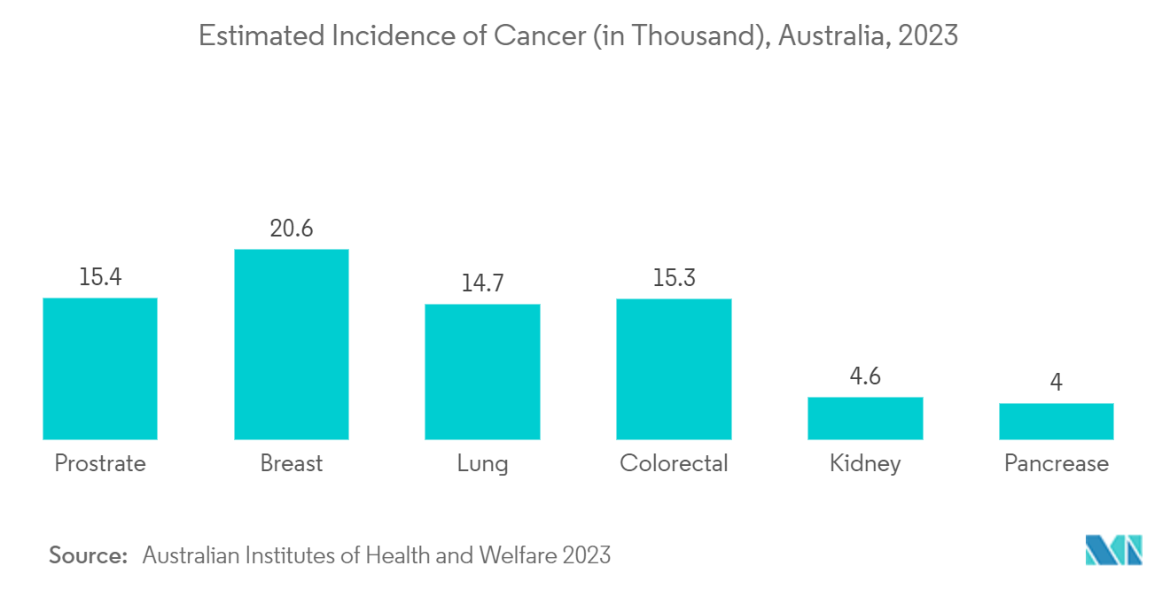 Asia-Pacific Digital X-ray Devices Market: Estimated Incidence of Cancer (in Thousand), Australia, 2023